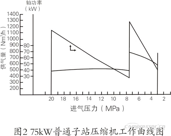 CNG壓縮機(jī)選型及使用合理性淺議