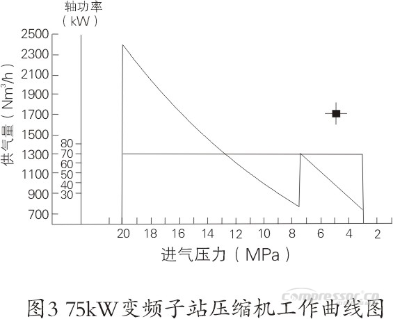 CNG壓縮機(jī)選型及使用合理性淺議