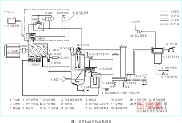 螺桿空壓機頭卡死故障分析及防范措施