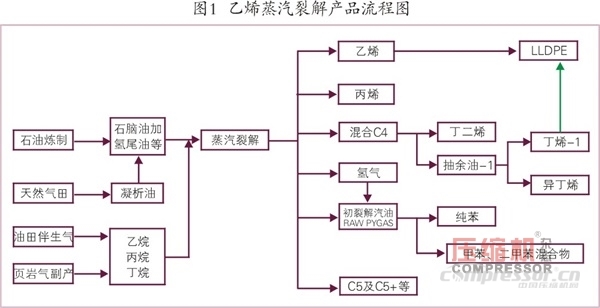 國(guó)內(nèi)外乙烯等化工壓縮機(jī)需求趨勢(shì)簡(jiǎn)論