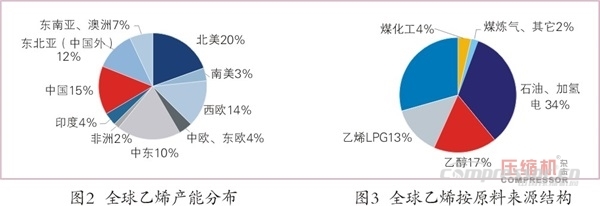 國(guó)內(nèi)外乙烯等化工壓縮機(jī)需求趨勢(shì)簡(jiǎn)論