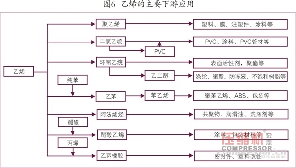 國(guó)內(nèi)外乙烯等化工壓縮機(jī)需求趨勢(shì)簡(jiǎn)論