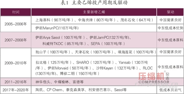 國(guó)內(nèi)外乙烯等化工壓縮機(jī)需求趨勢(shì)簡(jiǎn)論