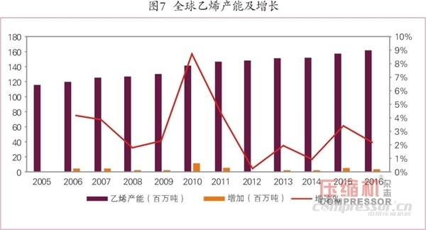 國(guó)內(nèi)外乙烯等化工壓縮機(jī)需求趨勢(shì)簡(jiǎn)論