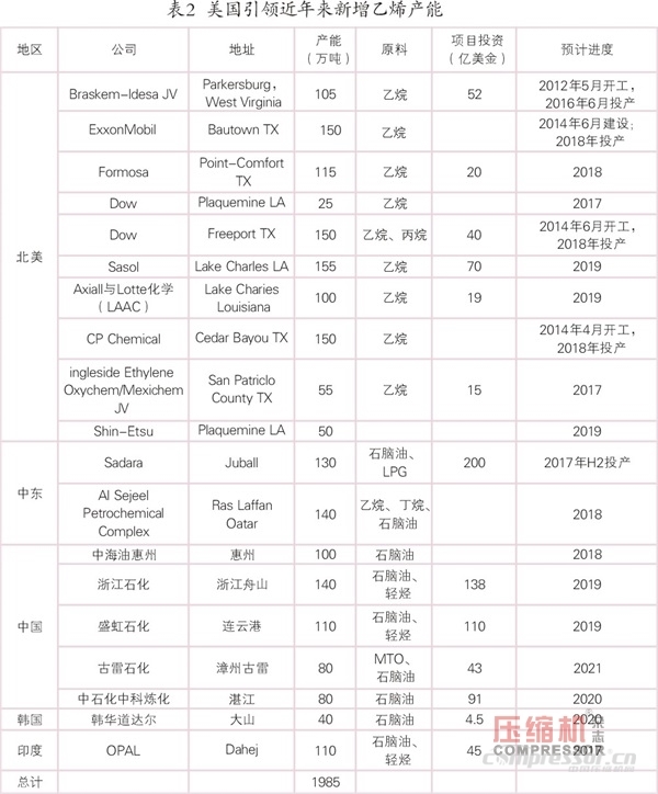 國(guó)內(nèi)外乙烯等化工壓縮機(jī)需求趨勢(shì)簡(jiǎn)論