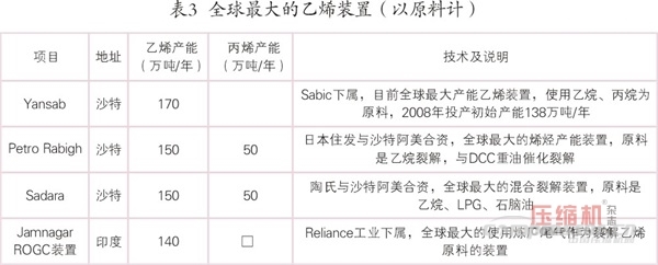 國(guó)內(nèi)外乙烯等化工壓縮機(jī)需求趨勢(shì)簡(jiǎn)論