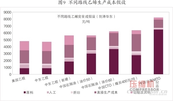 國(guó)內(nèi)外乙烯等化工壓縮機(jī)需求趨勢(shì)簡(jiǎn)論