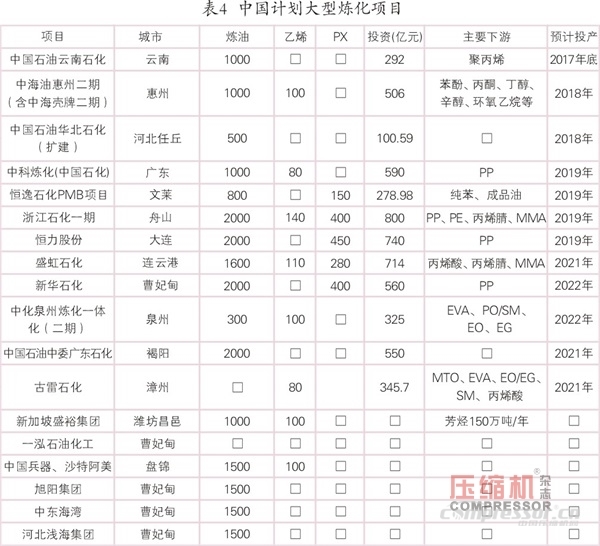 國(guó)內(nèi)外乙烯等化工壓縮機(jī)需求趨勢(shì)簡(jiǎn)論