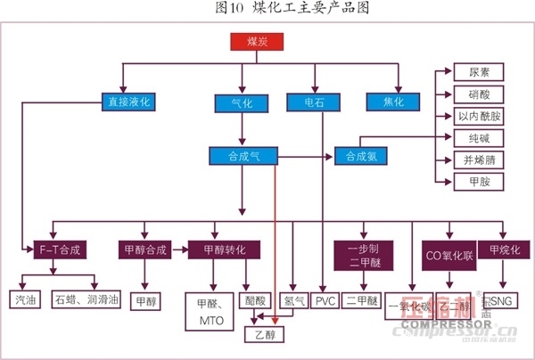 國(guó)內(nèi)外乙烯等化工壓縮機(jī)需求趨勢(shì)簡(jiǎn)論