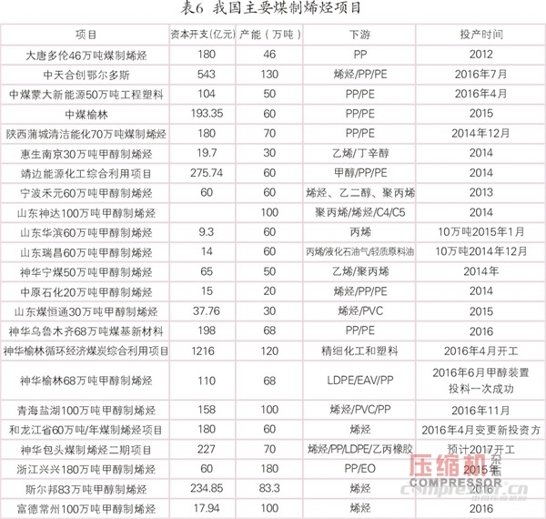 國(guó)內(nèi)外乙烯等化工壓縮機(jī)需求趨勢(shì)簡(jiǎn)論