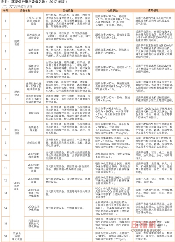 環(huán)保部發(fā)布《環(huán)境保護(hù)綜合名錄》（壓縮機(jī)部分）