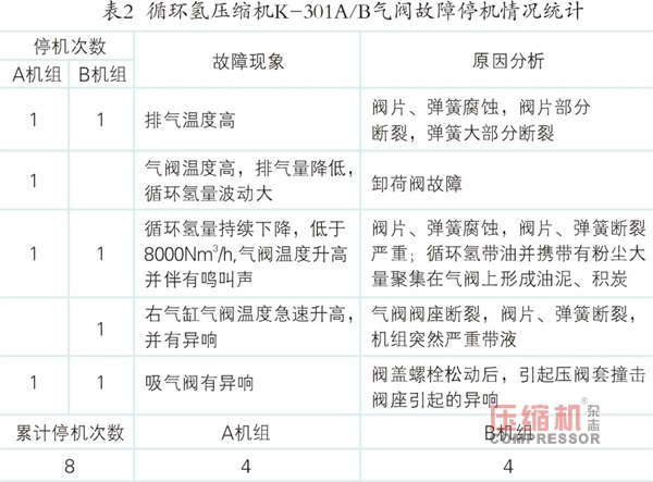 循環(huán)氫壓縮機(jī)氣閥故障案例分析及解決