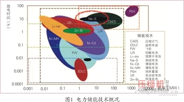 壓縮空氣儲能應(yīng)用現(xiàn)狀及發(fā)展趨勢