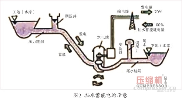 壓縮空氣儲能應(yīng)用現(xiàn)狀及發(fā)展趨勢