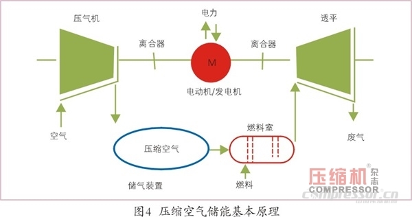 壓縮空氣儲能應(yīng)用現(xiàn)狀及發(fā)展趨勢