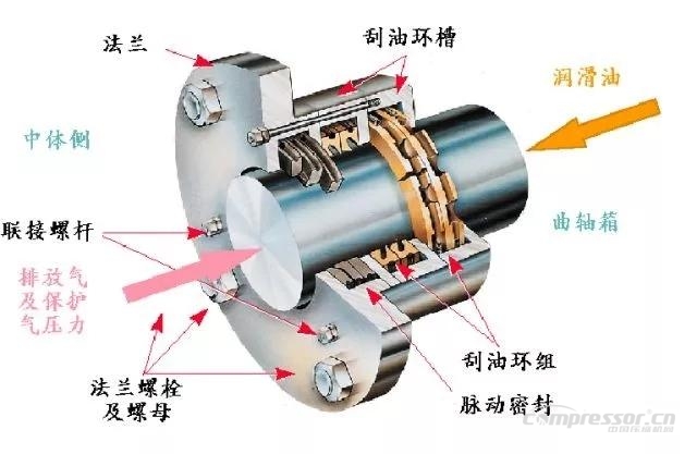 重新認(rèn)識(shí)活塞壓縮機(jī)刮油環(huán)、聯(lián)軸器、軸封