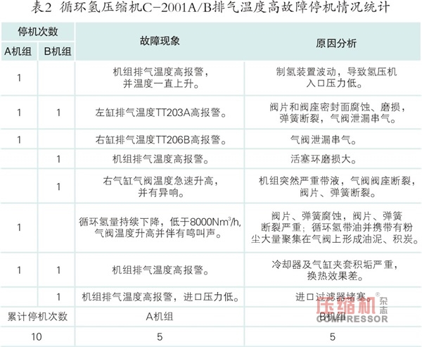 循環(huán)氫壓縮機 排氣溫度高的原因分析及解決措施