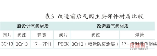 循環(huán)氫壓縮機 排氣溫度高的原因分析及解決措施