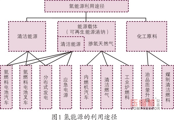 國內(nèi)外氫能源的利用現(xiàn)狀分析