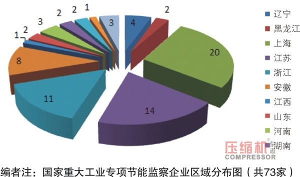 2018年國(guó)家重大工業(yè)專項(xiàng)節(jié)能監(jiān)察任務(wù)（空壓機(jī)部分）