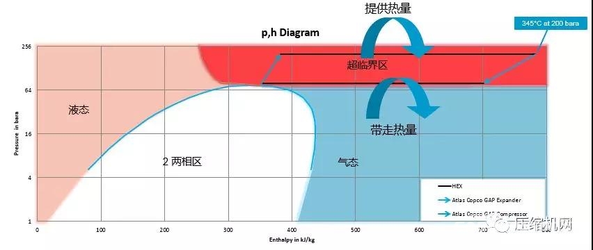 200bar、8級(jí)， 阿特拉斯·科普柯高壓二氧化碳?jí)嚎s機(jī)的應(yīng)用