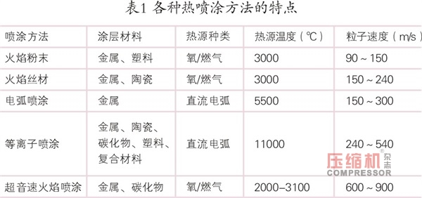 熱噴涂工藝在往復壓縮機行業(yè)的應用