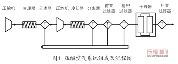 空壓機(jī)站凈化設(shè)備夏季運(yùn)行現(xiàn)狀及對(duì)策