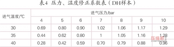 空壓機(jī)站凈化設(shè)備夏季運(yùn)行現(xiàn)狀及對(duì)策