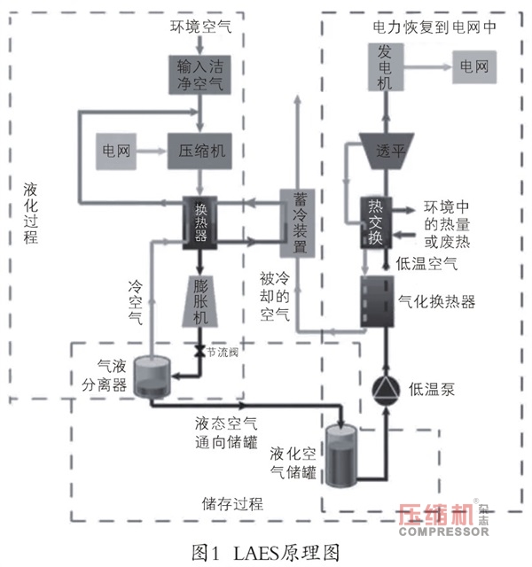 液化空氣儲能優(yōu)勢分析及發(fā)展現(xiàn)狀探討