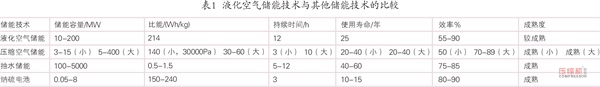 液化空氣儲能優(yōu)勢分析及發(fā)展現(xiàn)狀探討