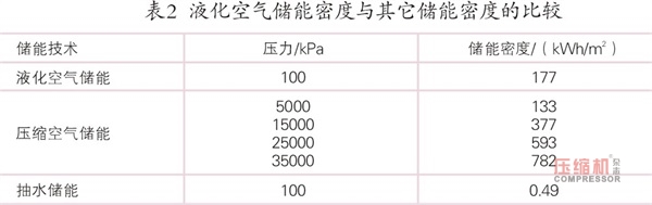 液化空氣儲能優(yōu)勢分析及發(fā)展現(xiàn)狀探討