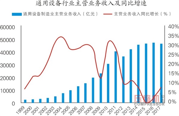 國內(nèi)通用機(jī)械行業(yè)發(fā)展情況報(bào)告