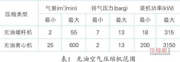 離心式壓縮機系統(tǒng)性節(jié)能多維度對比分析