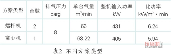 離心式壓縮機系統(tǒng)性節(jié)能多維度對比分析