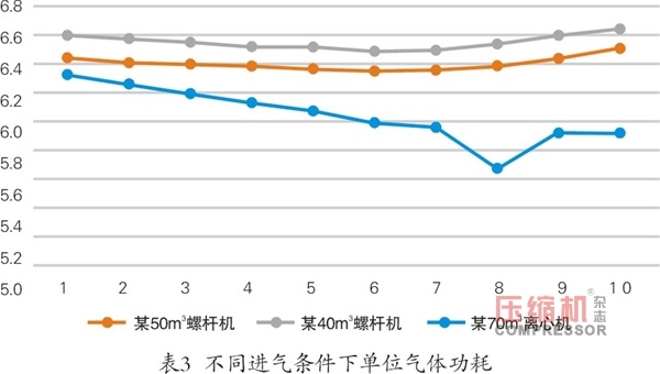 離心式壓縮機系統(tǒng)性節(jié)能多維度對比分析