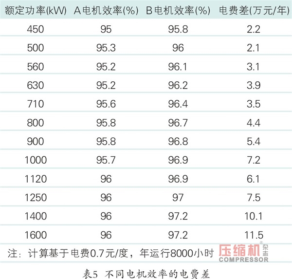 離心式壓縮機系統(tǒng)性節(jié)能多維度對比分析