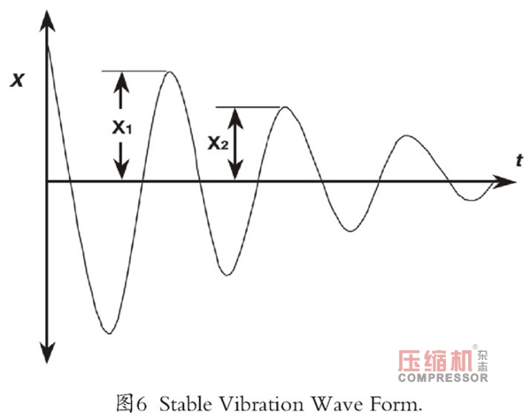 新版API穩(wěn)定性規(guī)范離心壓縮機(jī)轉(zhuǎn)子動(dòng)力學(xué)設(shè)計(jì)