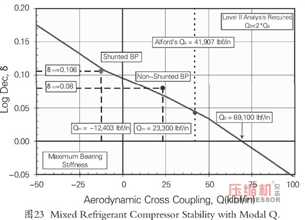 新版API穩(wěn)定性規(guī)范離心壓縮機(jī)轉(zhuǎn)子動(dòng)力學(xué)設(shè)計(jì)
