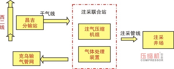 國內(nèi)最大儲氣庫群將開建  儲氣庫用壓縮機市場興起