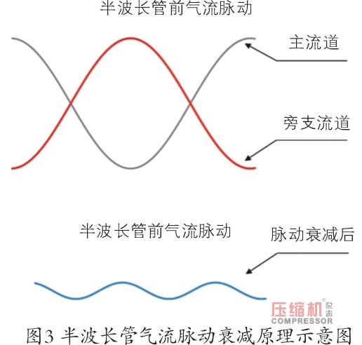 螺桿壓縮機振動噪聲控制技術(shù)研究