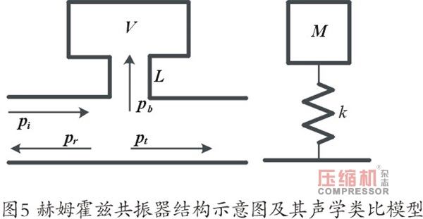 螺桿壓縮機振動噪聲控制技術(shù)研究