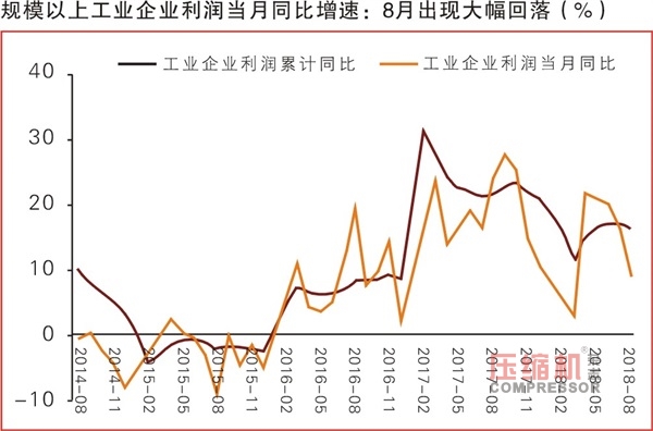 2018年1-8月份工業(yè)企業(yè)利潤數(shù)據(jù)解讀