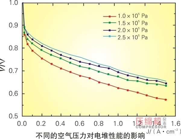 攻堅(jiān)氫燃料電池空壓機(jī)核心技術(shù)發(fā)力千億車產(chǎn)業(yè)鏈