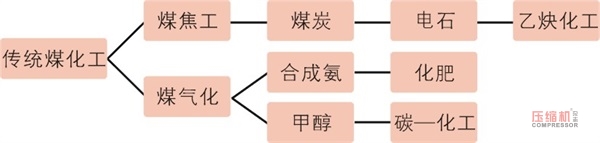 煤化工產業(yè)泵閥壓縮機需求前景分析