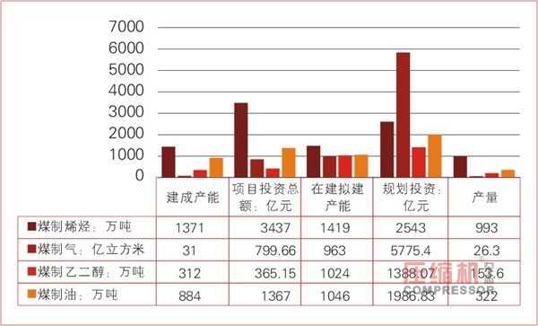 煤化工產業(yè)泵閥壓縮機需求前景分析