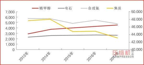 煤化工產業(yè)泵閥壓縮機需求前景分析