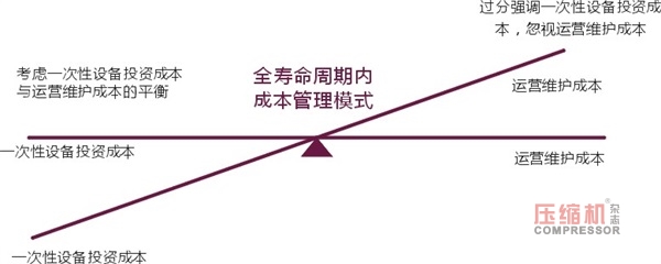 空壓機全壽命周期成本理論淺談