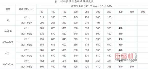 往復(fù)壓縮機(jī)主油泵斷軸原因分析及改進(jìn)