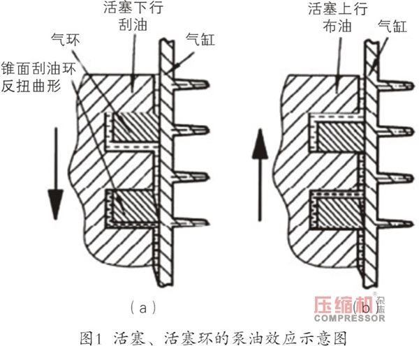 防止風(fēng)冷式有油潤滑活塞空壓機(jī)竄油的研究