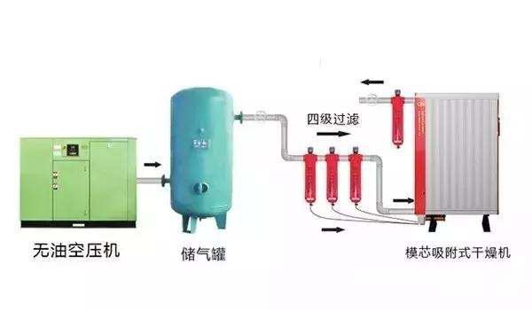 食品行業(yè)壓縮空氣品質(zhì)令人擔(dān)憂，正是后處理和無油機(jī)的機(jī)會所在！